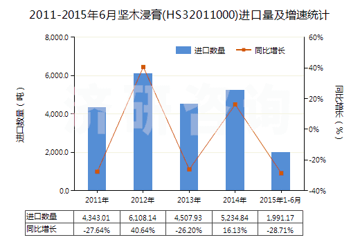 2011-2015年6月堅(jiān)木浸膏(HS32011000)進(jìn)口量及增速統(tǒng)計(jì) 2011-2015年6月堅(jiān)木浸膏(HS32011000)進(jìn)口量及增速統(tǒng)計(jì)